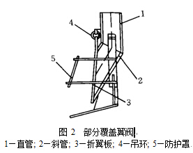 部分覆蓋翼閥