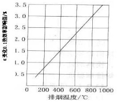 排煙溫度-洛陽興罡石化設(shè)備有限公司