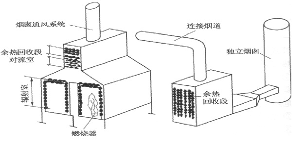 管式加熱爐的一般結構