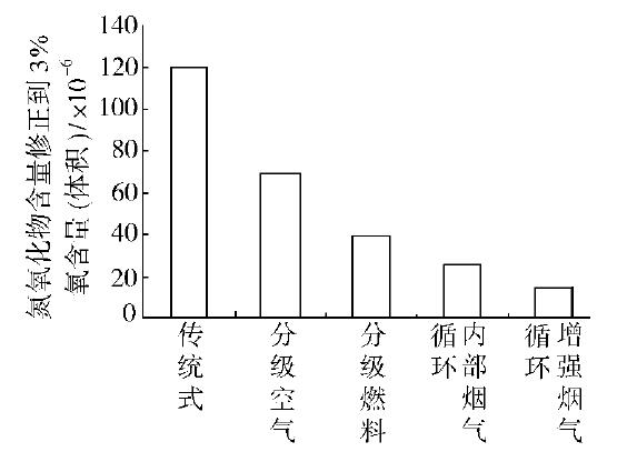 采用不同技術的NOx排放指標