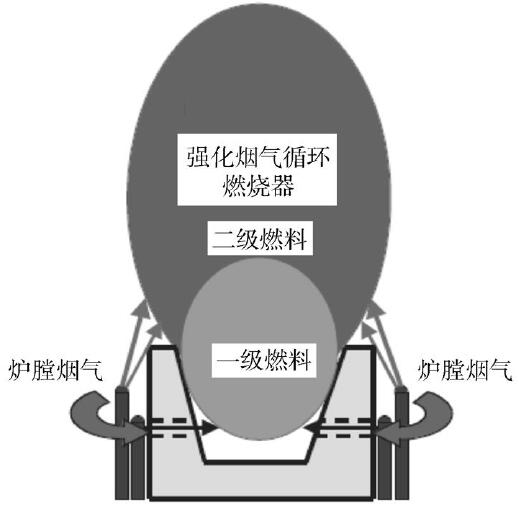 爐膛煙氣循環(huán)技術示意