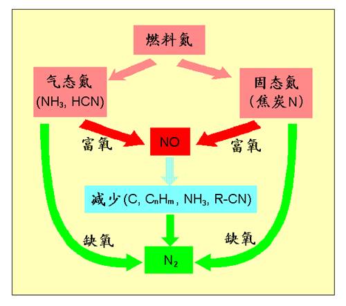 低氮燃燒主要是降低燃料型NOx