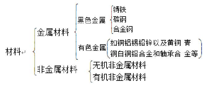 石化設(shè)備分類(lèi)