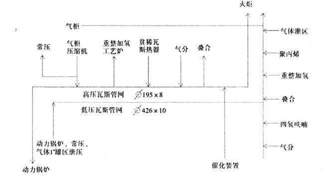 圖 1 　生產(chǎn)裝置高、低壓瓦斯流程圖