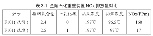 NOx排放量對(duì)比