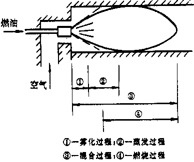 液體燃料燃燒過程