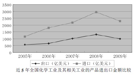 全國(guó)化學(xué)化工及其他相關(guān)工業(yè)產(chǎn)品進(jìn)口金額比較