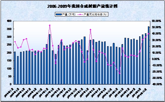 我國合成樹脂年產量統計圖