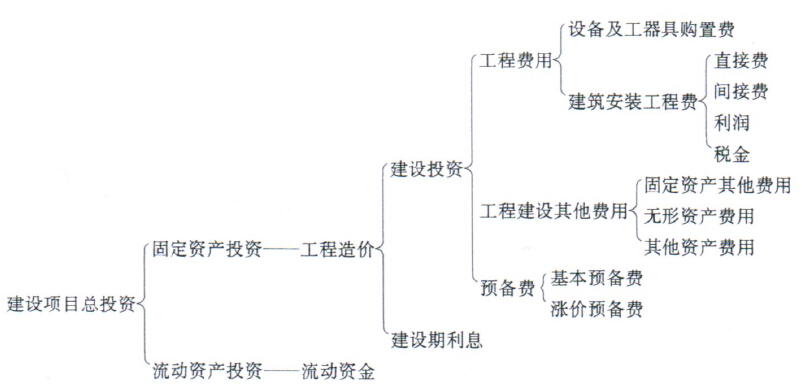 我國現(xiàn)行建設(shè)項(xiàng)目總投資構(gòu)成