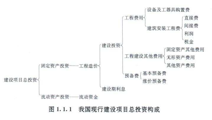 我國現(xiàn)行建設(shè)項(xiàng)目總投資的構(gòu)成